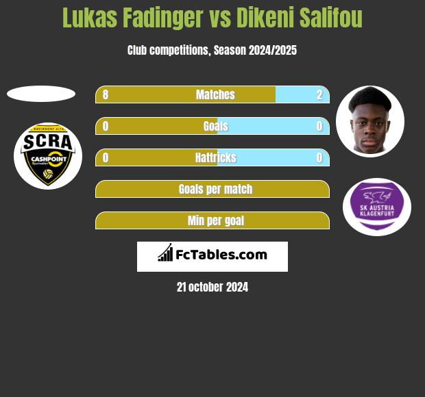 Lukas Fadinger vs Dikeni Salifou h2h player stats