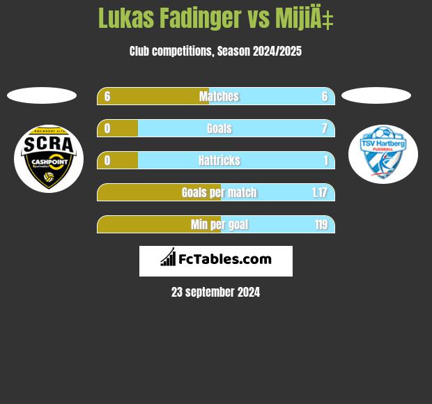 Lukas Fadinger vs MijiÄ‡ h2h player stats