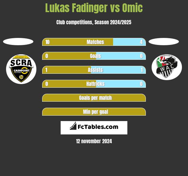 Lukas Fadinger vs Omic h2h player stats