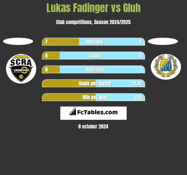 Lukas Fadinger vs Gluh h2h player stats