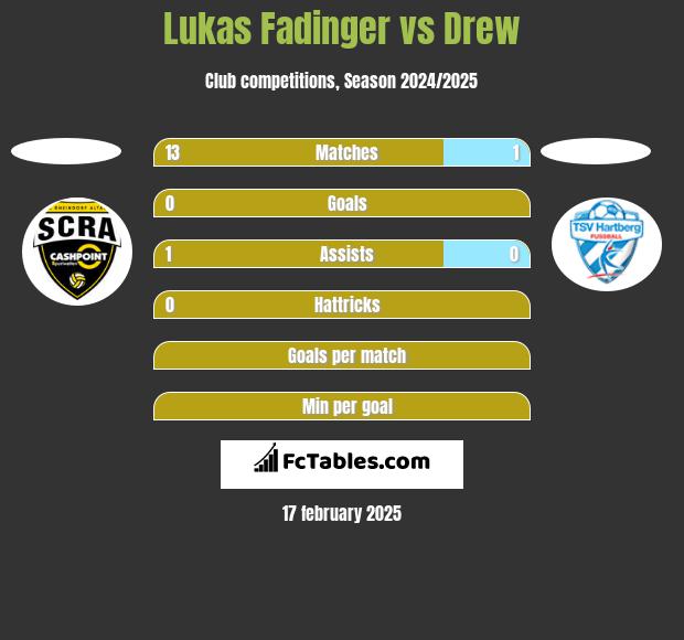 Lukas Fadinger vs Drew h2h player stats