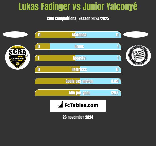 Lukas Fadinger vs Junior Yalcouyé h2h player stats