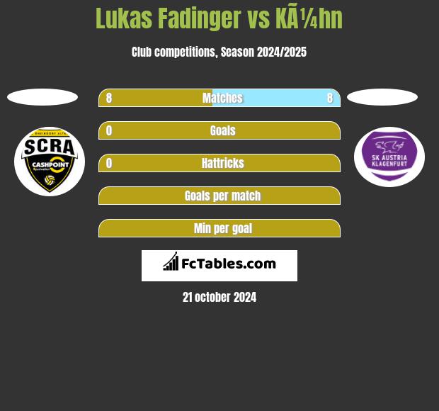 Lukas Fadinger vs KÃ¼hn h2h player stats