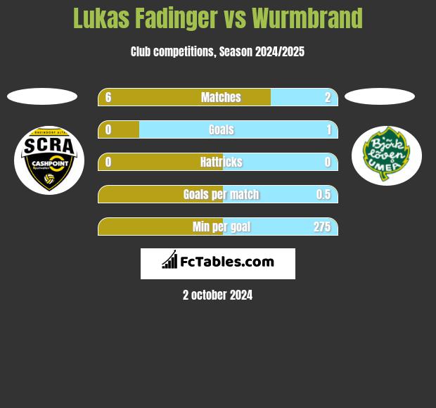 Lukas Fadinger vs Wurmbrand h2h player stats