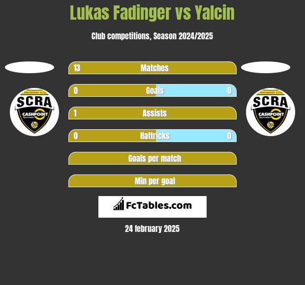 Lukas Fadinger vs Yalcin h2h player stats