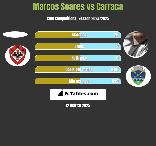 Marcos Soares vs Carraca h2h player stats