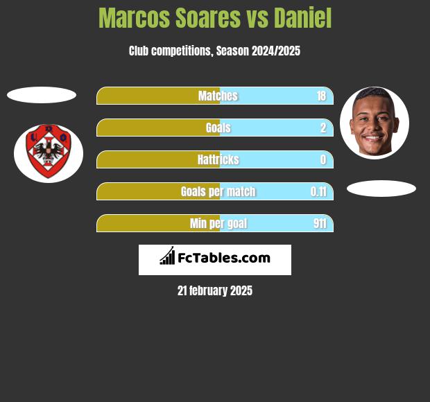 Marcos Soares vs Daniel h2h player stats