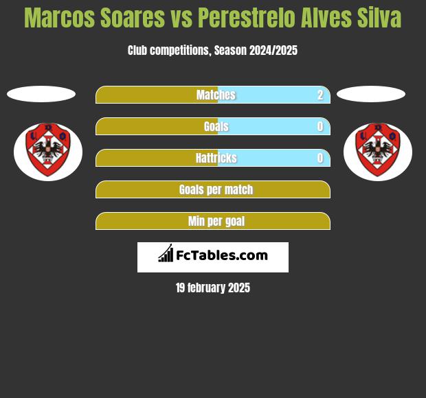 Marcos Soares vs Perestrelo Alves Silva h2h player stats