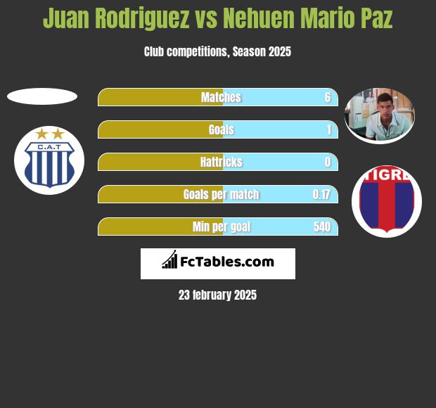 Juan Rodriguez vs Nehuen Mario Paz h2h player stats