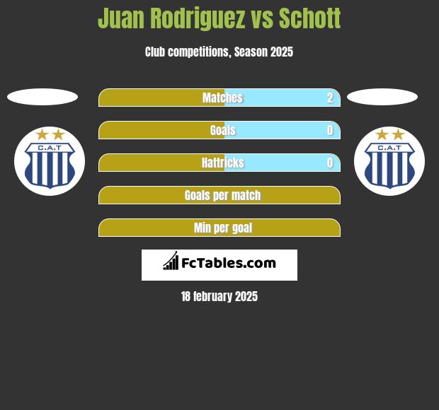 Juan Rodriguez vs Schott h2h player stats