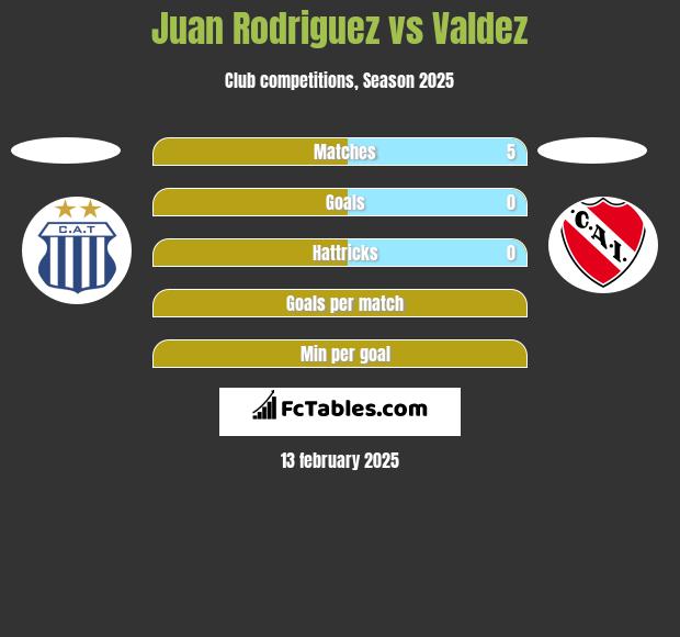 Juan Rodriguez vs Valdez h2h player stats