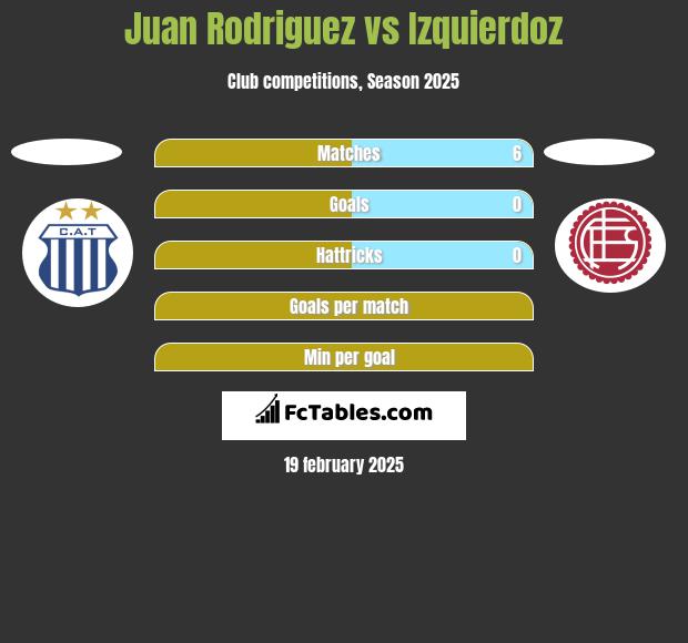 Juan Rodriguez vs Izquierdoz h2h player stats