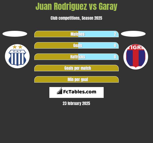 Juan Rodriguez vs Garay h2h player stats