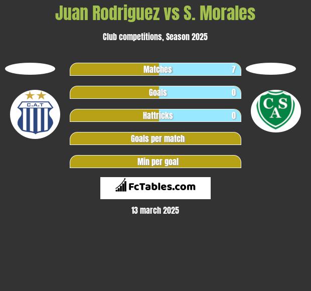 Juan Rodriguez vs S. Morales h2h player stats