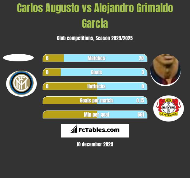 Carlos Augusto vs Alejandro Grimaldo Garcia h2h player stats