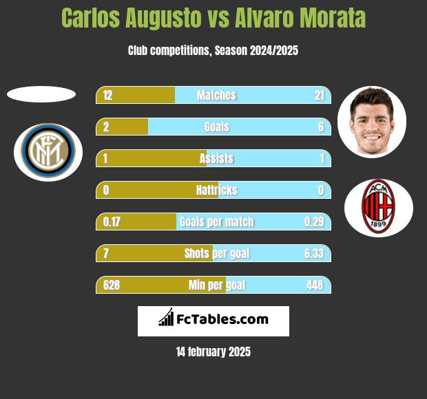 Carlos Augusto vs Alvaro Morata h2h player stats