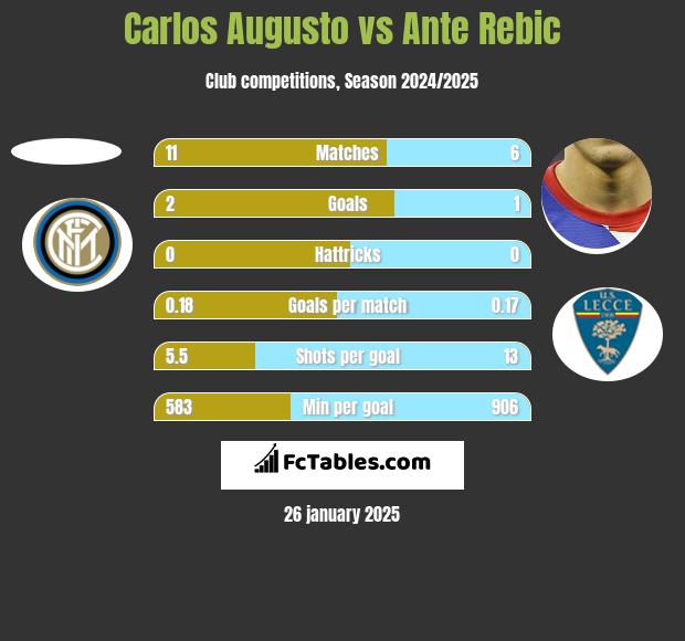 Carlos Augusto vs Ante Rebic h2h player stats