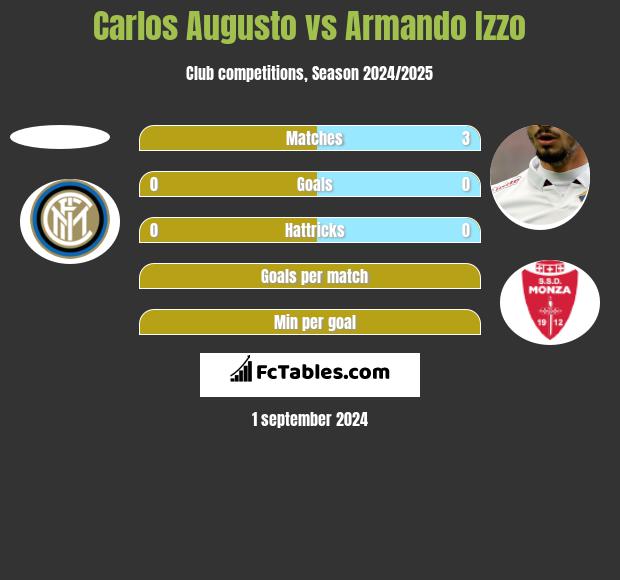 Carlos Augusto vs Armando Izzo h2h player stats