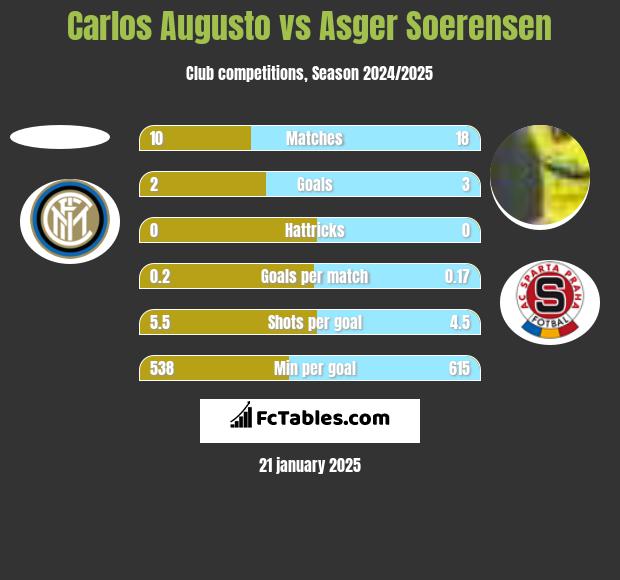 Carlos Augusto vs Asger Soerensen h2h player stats