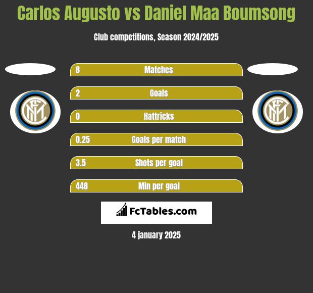 Carlos Augusto vs Daniel Maa Boumsong h2h player stats