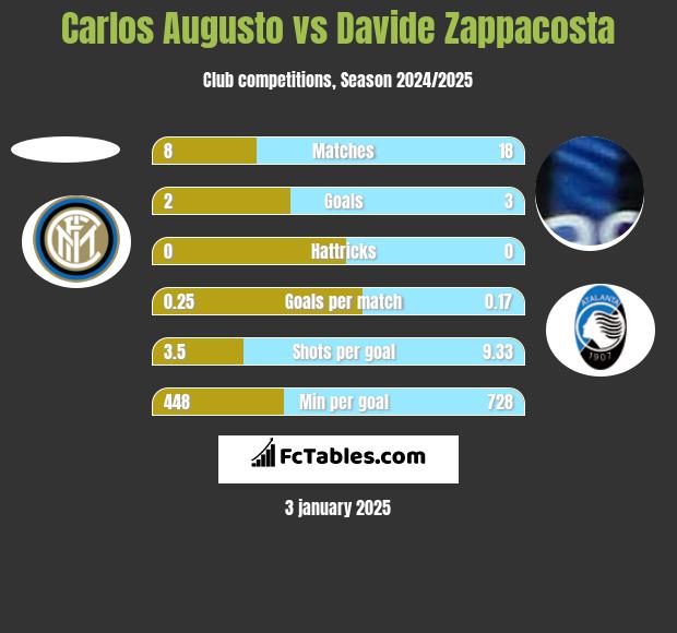 Carlos Augusto vs Davide Zappacosta h2h player stats