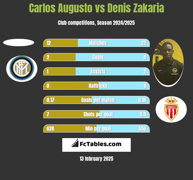 Carlos Augusto vs Denis Zakaria h2h player stats