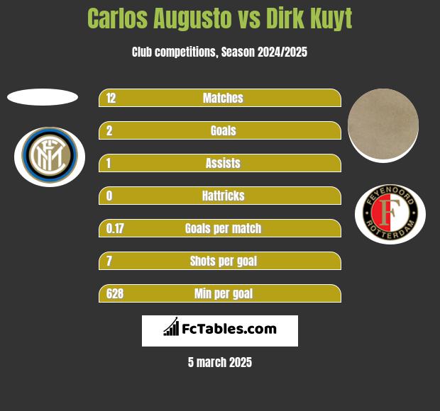 Carlos Augusto vs Dirk Kuyt h2h player stats