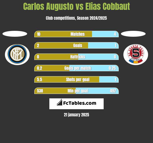 Carlos Augusto vs Elias Cobbaut h2h player stats