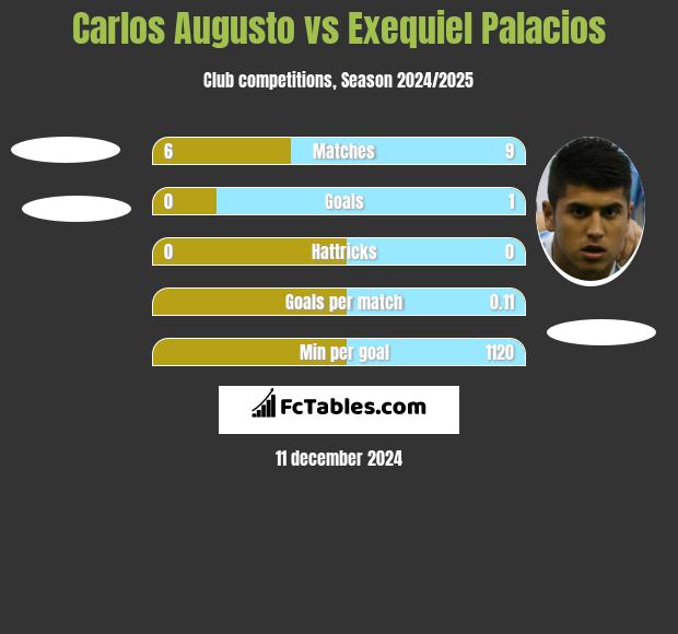 Carlos Augusto vs Exequiel Palacios h2h player stats