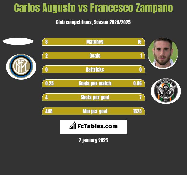 Carlos Augusto vs Francesco Zampano h2h player stats