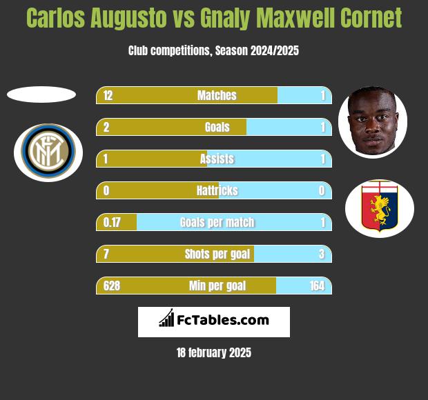 Carlos Augusto vs Gnaly Maxwell Cornet h2h player stats