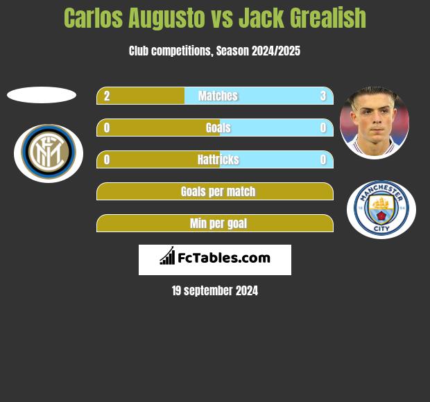 Carlos Augusto vs Jack Grealish h2h player stats