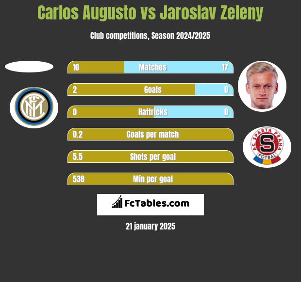 Carlos Augusto vs Jaroslav Zeleny h2h player stats