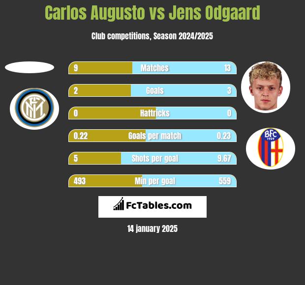 Carlos Augusto vs Jens Odgaard h2h player stats