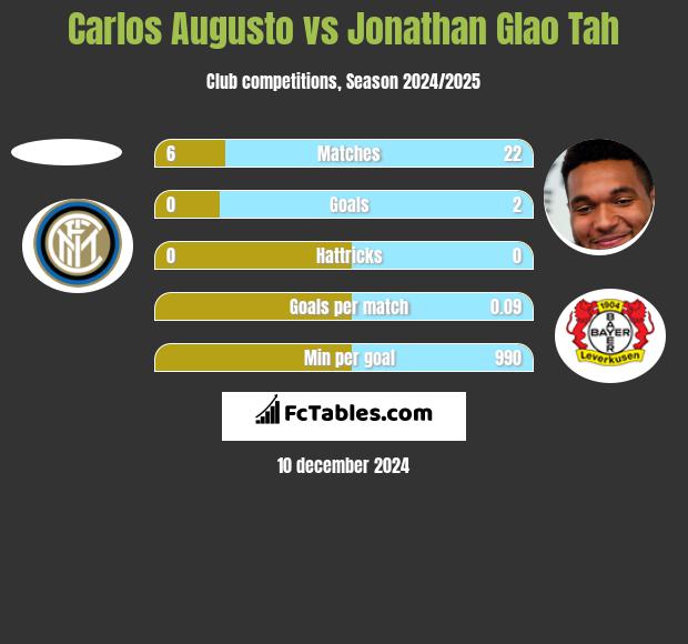 Carlos Augusto vs Jonathan Glao Tah h2h player stats