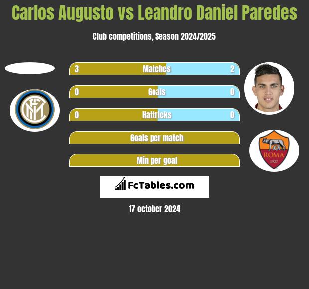 Carlos Augusto vs Leandro Daniel Paredes h2h player stats