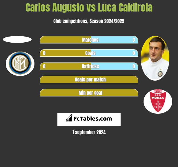 Carlos Augusto vs Luca Caldirola h2h player stats