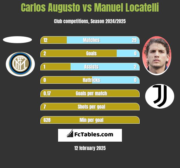 Carlos Augusto vs Manuel Locatelli h2h player stats