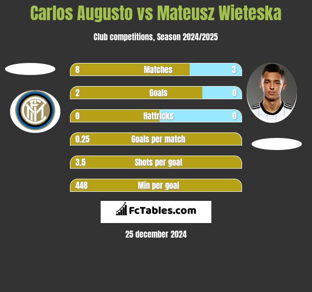 Carlos Augusto vs Mateusz Wieteska h2h player stats