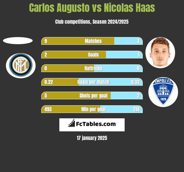 Carlos Augusto vs Nicolas Haas h2h player stats