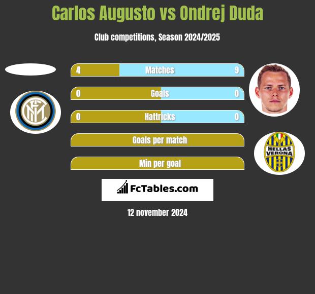 Carlos Augusto vs Ondrej Duda h2h player stats