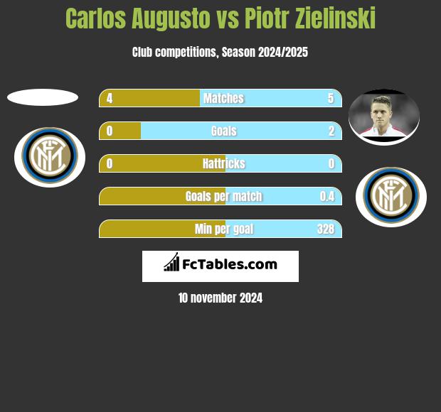 Carlos Augusto vs Piotr Zielinski h2h player stats