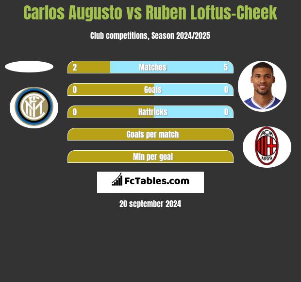 Carlos Augusto vs Ruben Loftus-Cheek h2h player stats