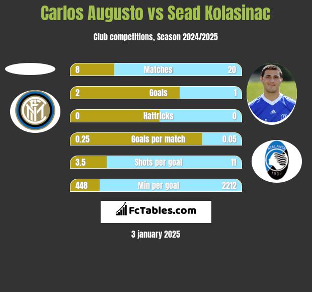 Carlos Augusto vs Sead Kolasinać h2h player stats