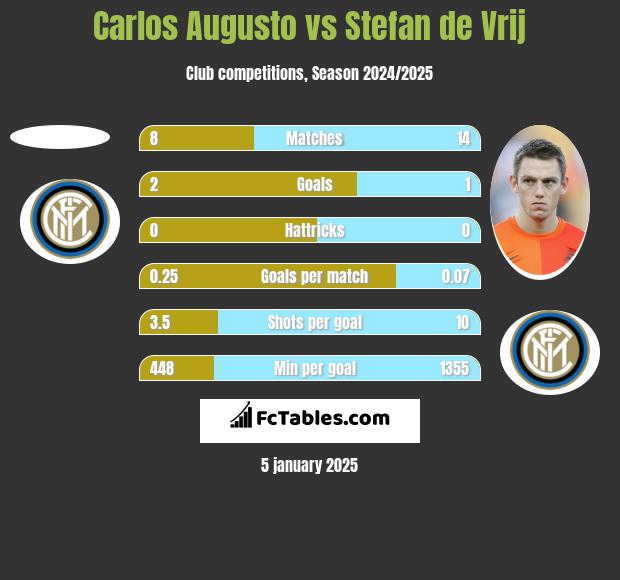 Carlos Augusto vs Stefan de Vrij h2h player stats