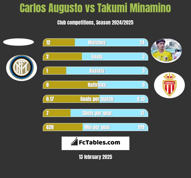 Carlos Augusto vs Takumi Minamino h2h player stats