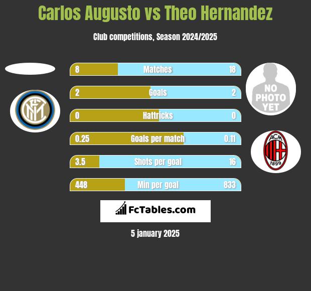 Carlos Augusto vs Theo Hernandez h2h player stats