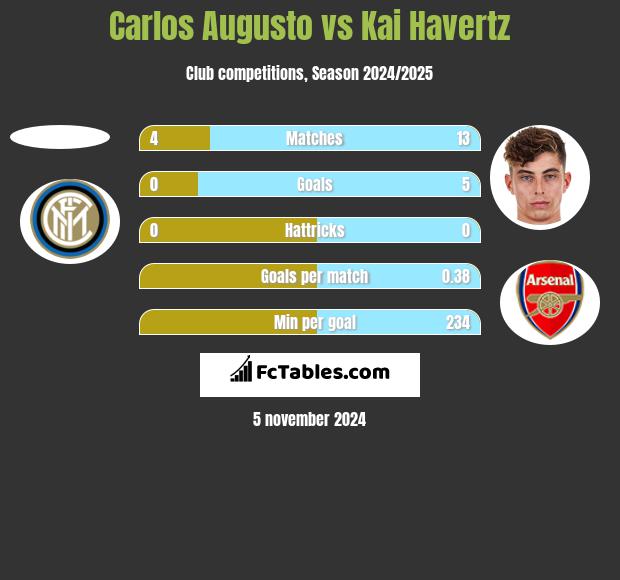 Carlos Augusto vs Kai Havertz h2h player stats