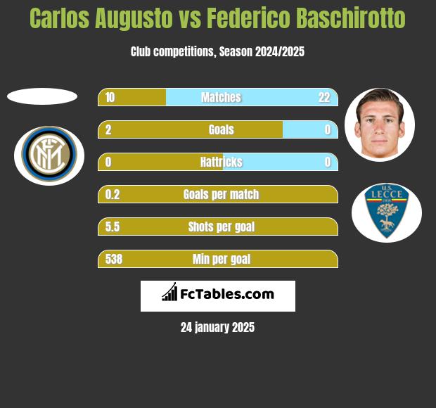 Carlos Augusto vs Federico Baschirotto h2h player stats