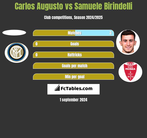 Carlos Augusto vs Samuele Birindelli h2h player stats